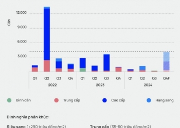 Nguồn cung mới giảm mạnh, chung cư thiết lập mức giá cao